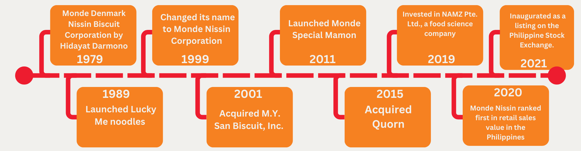 Monde Nissin Timeline